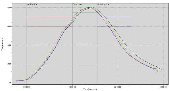 temperature profile of continuous enameling furnace