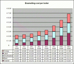 Enameling cost of electrical water heater tanks