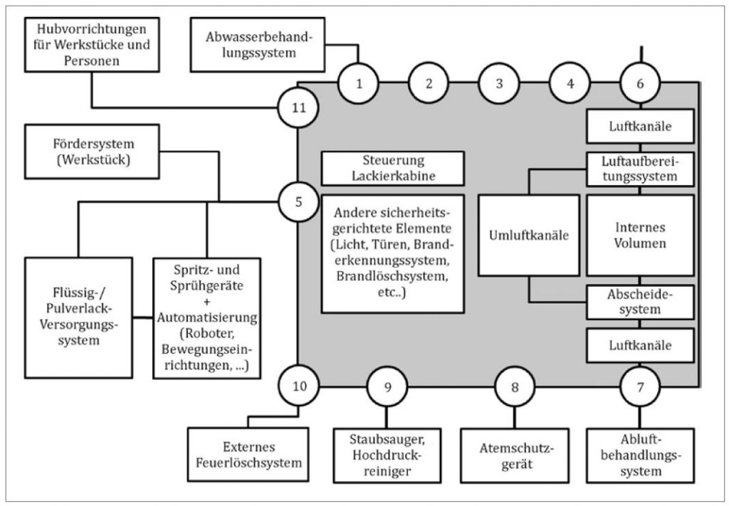 DIN EN 16985 : Spray-booths for organic paint applications