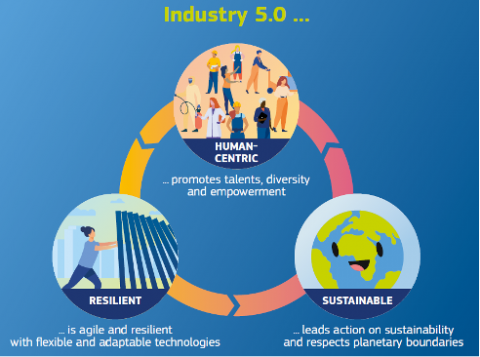 What is Industry 5.0 ?