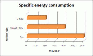 Comparison of specific energy consumption for various enameling furnace designs